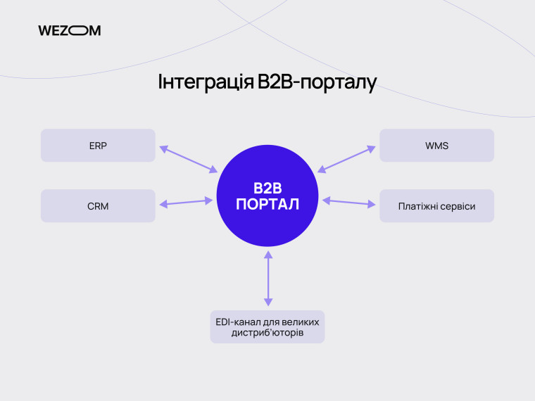Інтеграція кабінету для дистриб'юторів агропродукції з ERP, CRM, WMS, платіжними сервісами та EDI