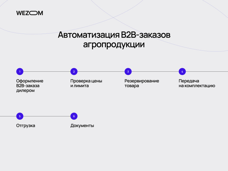 Автоматизация B2B-заказов агропродукции от оформления дилером до отгрузки и документов