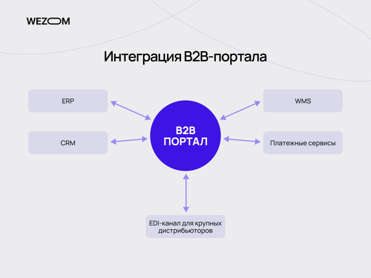 Интеграция кабинета для дистрибьюторов агропродукции с ERP, CRM, WMS, платежными сервисами и EDI