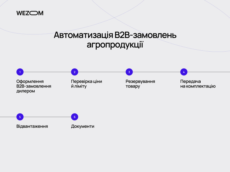 Автоматизація B2B-замовлень агропродукції від оформлення дилером до відвантаження та документів