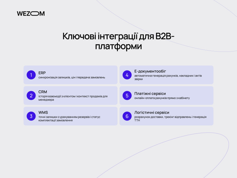 Ключові інтеграції B2B платформи для дистриб'ютора з ERP, CRM, WMS, платежами та логістикою