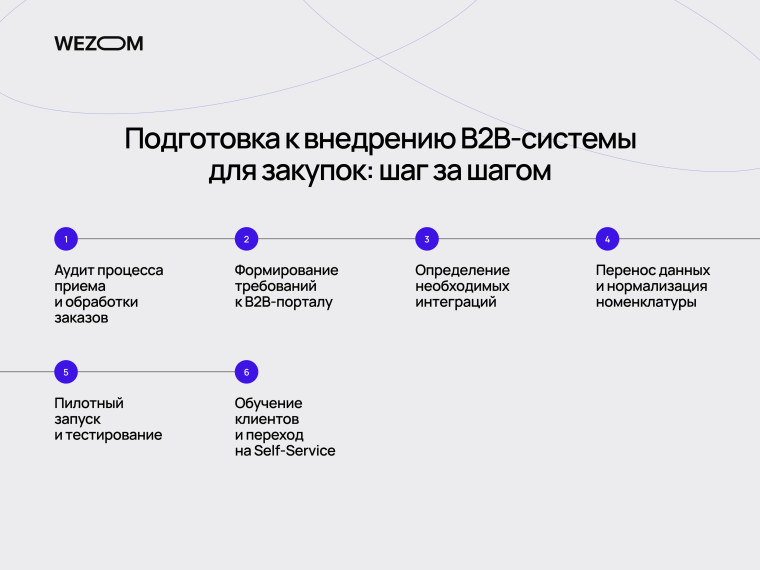 Этапы внедрения B2B-системы заказов от аудита и интеграций до тестирования и запуска