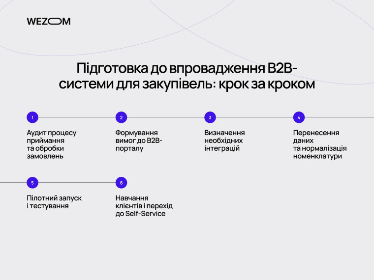 Етапи впровадження B2B-системи замовлень від аудиту та інтеграцій до тестування і запуску