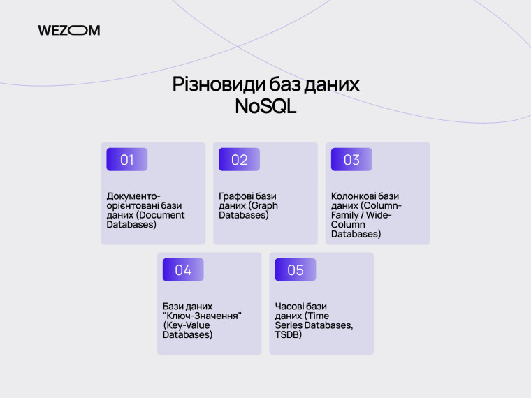 Різновиди баз даних NoSQL: документні, графові, колонкові та key-value системи