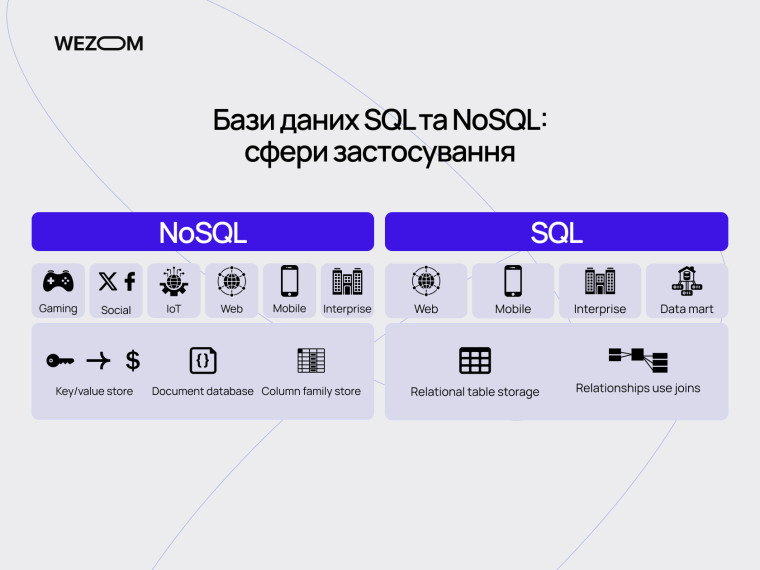 Порівняння SQL та NoSQL: сфери застосування і види бази даних для різних типів проєктів