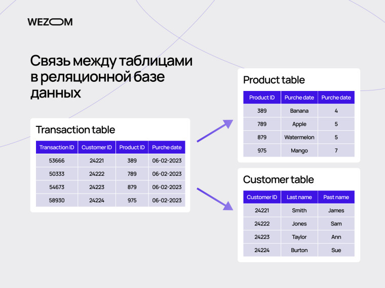 Связь между таблицами в реляционной БД: пример, показывающий что такое база данных и как работают типы баз данных в транзакционных системах