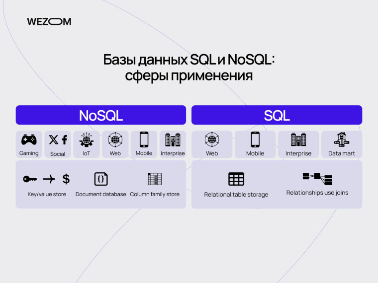 Сравнение SQL и NoSQL: области применения и виды баз данных для разных типов проектов