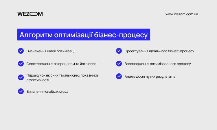 Алгоритм оптимізації бізнес-процесів