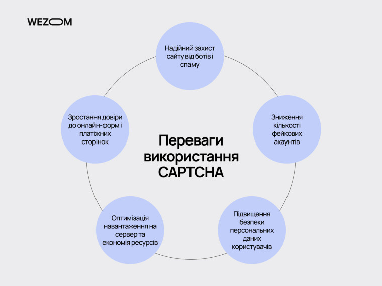 для чого потрібна капча та які переваги captcha у зниженні фейкових акаунтів і підвищенні безпеки