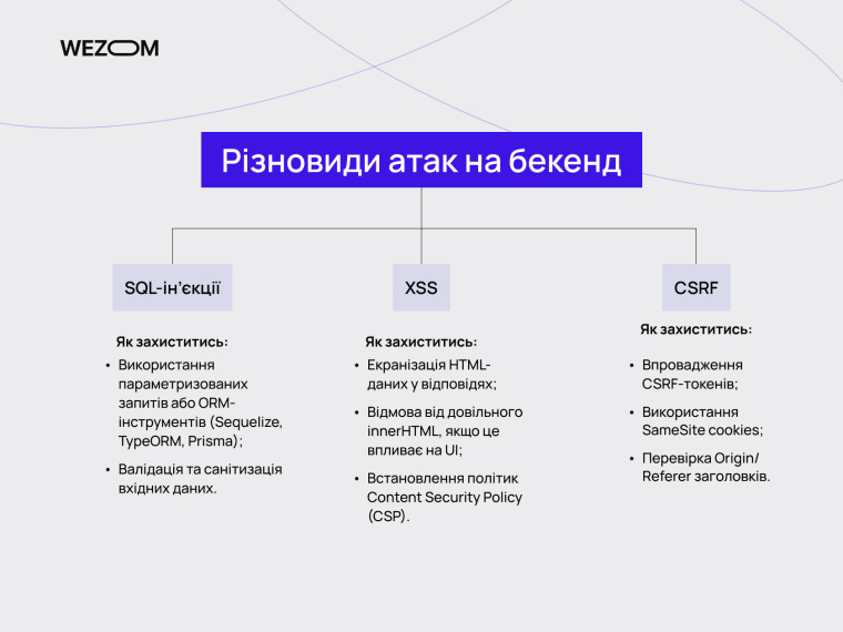 Захист серверної частини сайту від атак: SQL-ін’єкції, XSS, CSRF, безпечна розробка бекенду