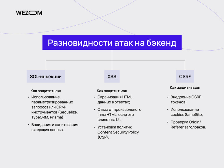 Защита серверной части сайта от атак: SQL-инъекции, XSS, CSRF, безопасная разработка бекенда