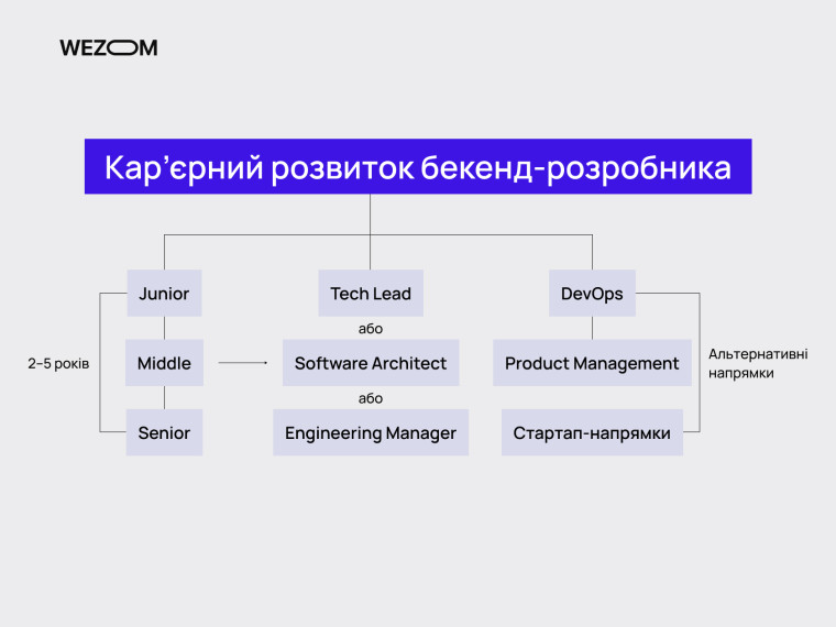Кар'єрний розвиток backend developer: Junior, Middle, Senior, Tech Lead, DevOps