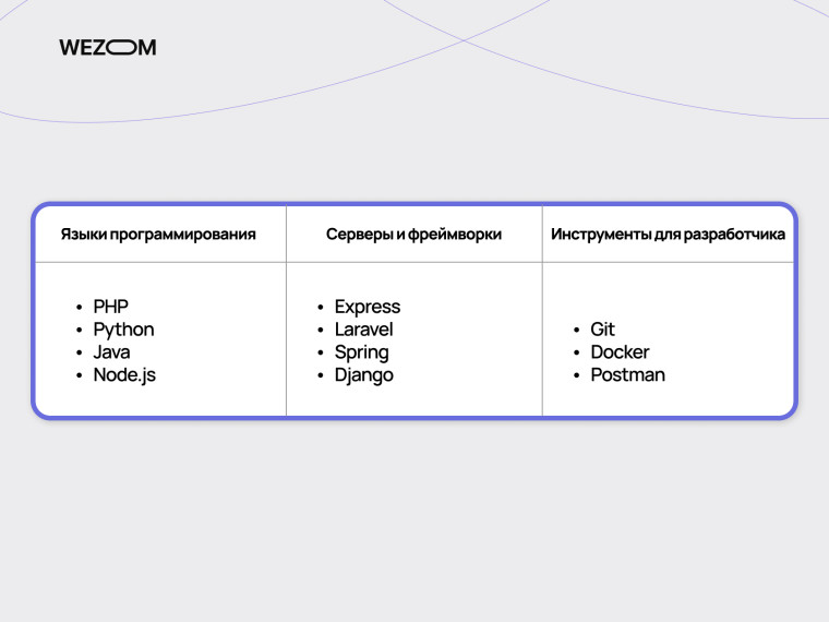 Стек технологий бекенда: PHP, Python, Java, Node.js, Express, Laravel, Spring, Django, Git, Docker, Postman