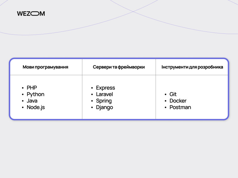 Стек технологій бекенду: PHP, Python, Java, Node.js, Express, Laravel, Spring, Django, Git, Docker, Postman