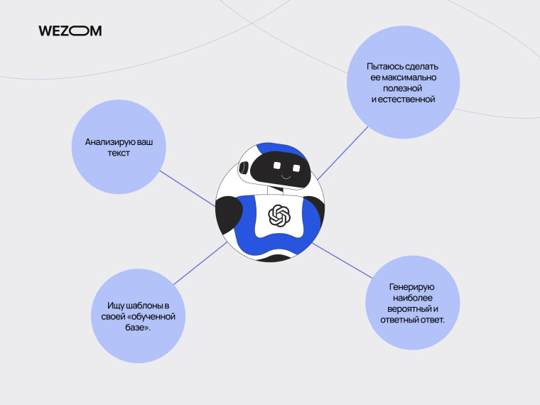 Схема работы ChatGPT с анализом текста и генерацией ответов, что такое chat gpt и для чего чат gpt создан