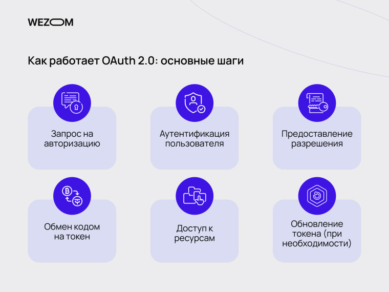 Основные шаги как работает OAuth 2.0: запрос на авторизацию, токен доступа, refresh token, безопасная авторизация API