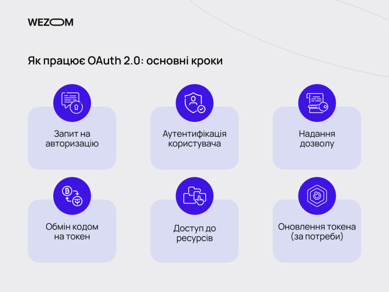 Основні кроки як працює OAuth 2.0: запит на авторизацію, токен доступу, refresh token, безпечна авторизація API