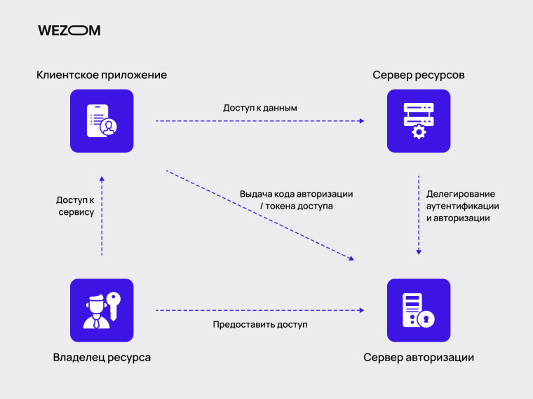 Схема взаимодействия клиентское приложение, сервер ресурсов и сервер авторизации в протоколе OAuth 2.0