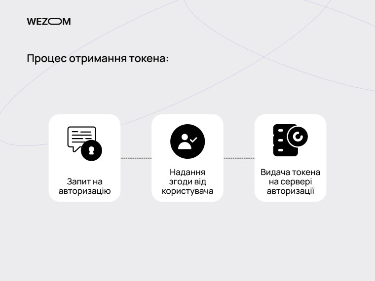 Процес отримання токена авторизації OAuth 2.0: запит, згода користувача, видача access token