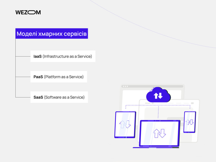 Хмарні сервіси IaaS, PaaS, SaaS — моделі cloud computing у розробці програмного забезпечення