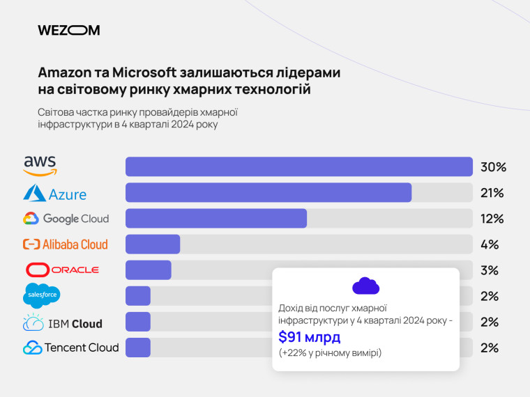 Статистика cloud computing ринку: AWS, Azure, Google Cloud як лідери хмарних обчислень у 2024 році