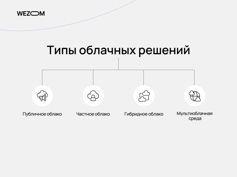 Типы облачных решений: публичное, частное, гибридное облако и мультиоблачная среда в cloud computing