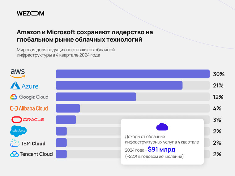 Статистика рынка cloud computing: AWS, Azure, Google Cloud как лидеры облачных вычислений в 2024 году