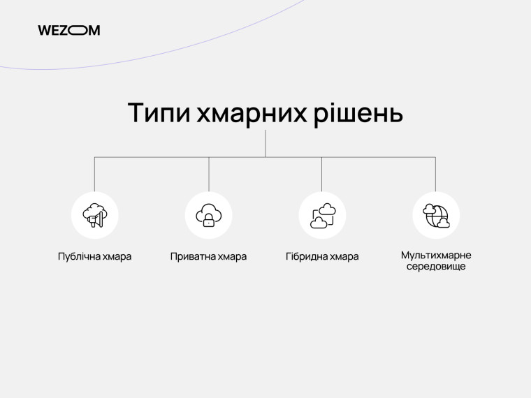 Типи хмарних рішень: публічна, приватна, гібридна хмара та мультихмарне середовище у cloud computing