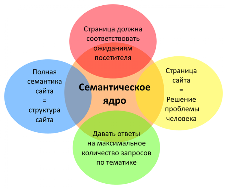 Что такое семантическое ядро