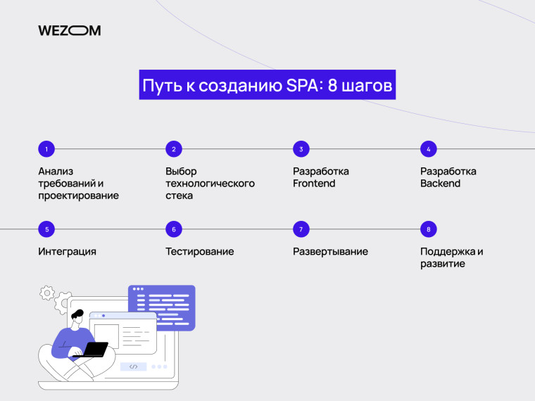 Этапы создания SPA: анализ, технологический стек, frontend/backend разработка, тестирование и запуск