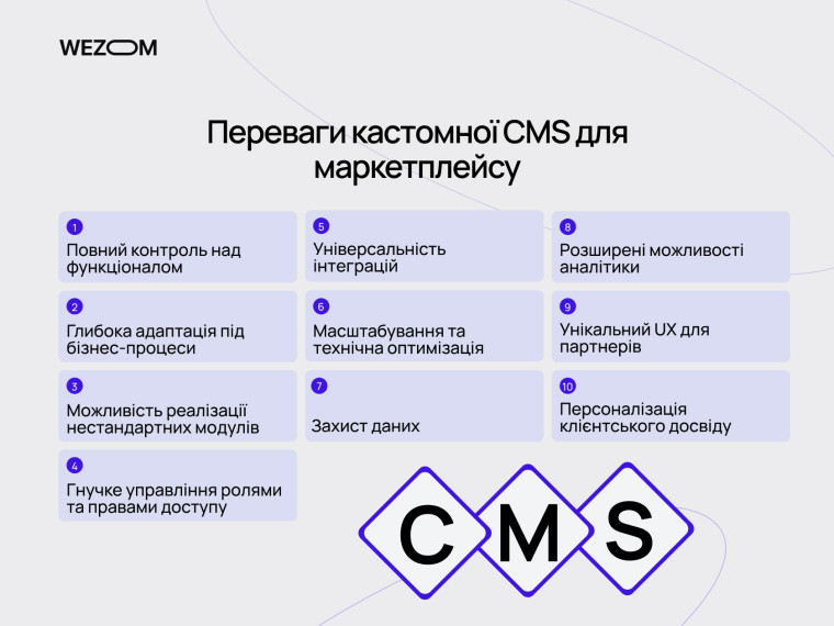 Переваги кастомної CMS для маркетплейсу: контроль функціоналу, аналітика, UX та гнучка адаптація