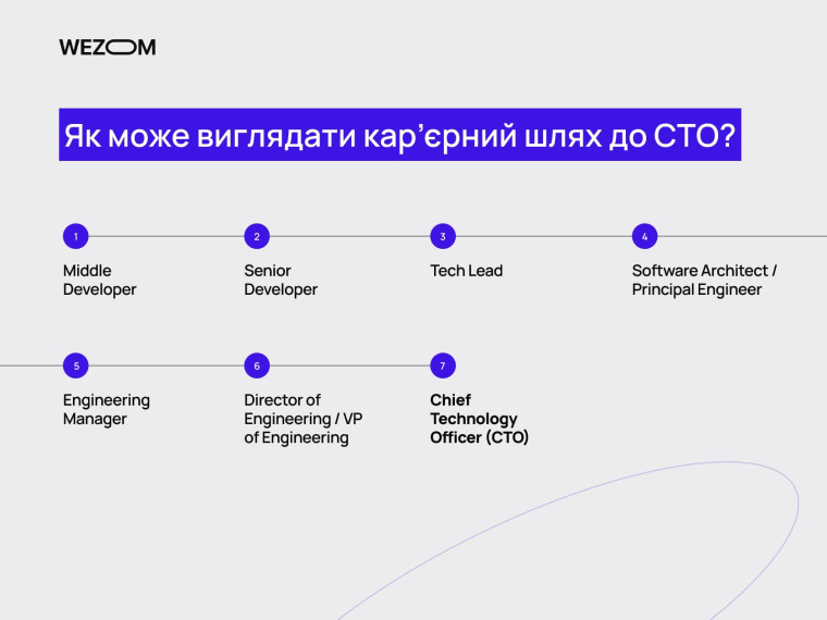 Кар'єрний шлях до CTO в IT: від Middle Developer до Chief Technology Officer – CTO це технічний директор, який керує інженерними командами