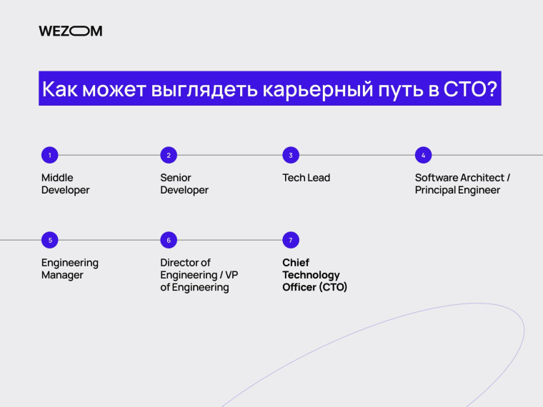 Карьерный путь к CTO в IT: от Middle Developer до Chief Technology Officer – CTO это технический директор, управляющий инженерными командами