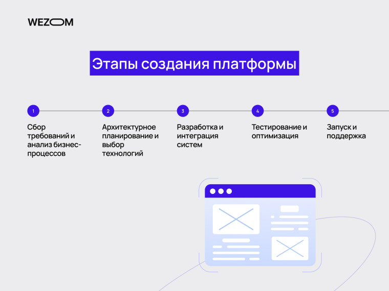 Этапы создания платформы для предприятий: анализ требований, архитектура, разработка, тестирование и запуск бизнес-платформы