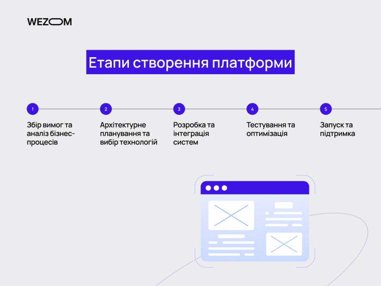 Етапи створення платформи для підприємств: аналіз вимог, архітектура, розробка, тестування та запуск бізнес-платформи