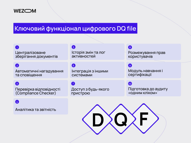 Ключовий функціонал цифрового DQ file: зберігання документів, перевірка відповідності та safety and compliance