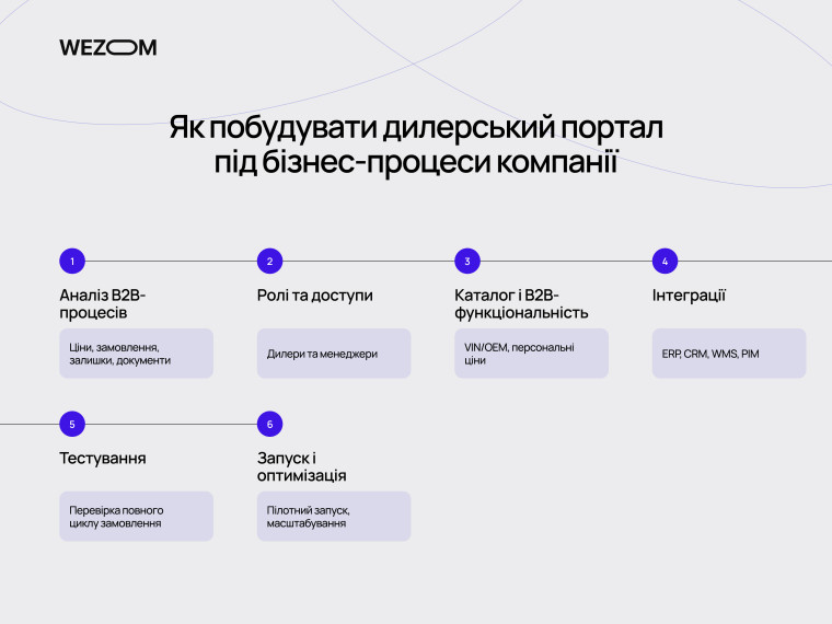 Етапи впровадження кабінету для мережі СТО: аналіз процесів, ролі, інтеграції, тестування та запуск