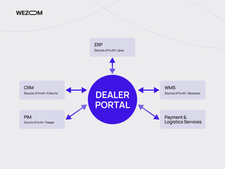 Інтеграції кабінету дистриб'ютора автозапчастин з ERP, CRM, WMS, PIM і платіжними сервісами