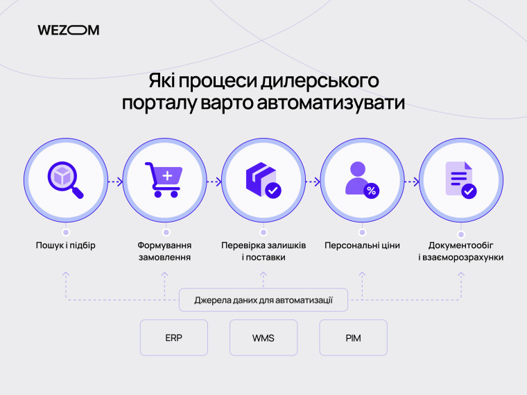 Автоматизація процесів у B2B порталі для автозапчастин: пошук, замовлення, залишки, персональні ціни та документообіг