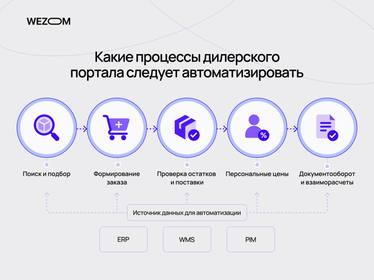 Автоматизация процессов в B2B портале для автозапчастей: поиск, заказы, остатки, персональные цены и документооборот