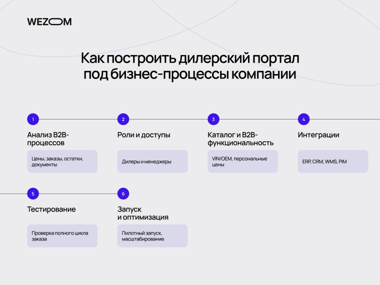 Этапы внедрения кабинета для сети СТО: анализ процессов, роли, интеграции, тестирование и запуск