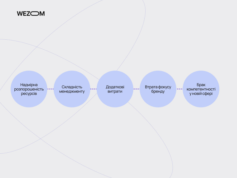 Можливі недоліки диверсифікації бізнесу: розпорошення ресурсів, складність управління, додаткові витрати та втрата фокусу бренду Можливі недоліки диверсифікації бізнесу: розпорошення ресурсів, складність управління, додаткові витрати та втрата фокусу бренду
