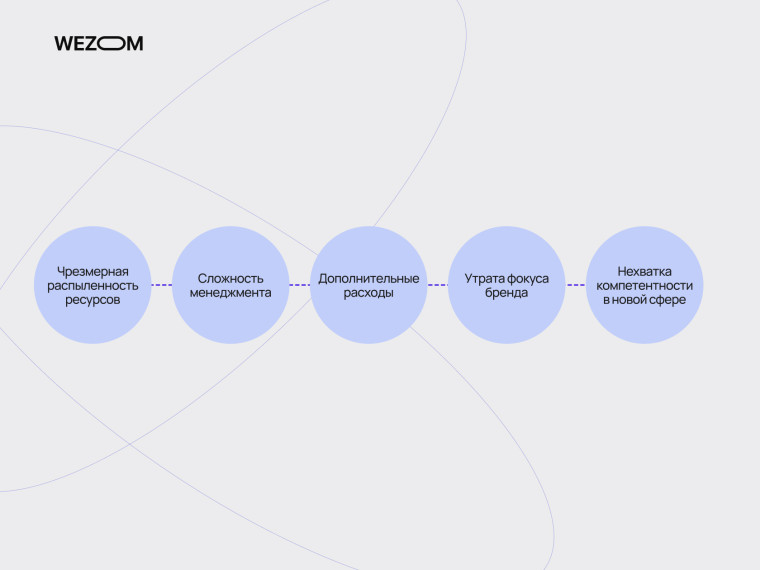 Возможные недостатки диверсификации бизнеса: распыление ресурсов, сложность управления, дополнительные затраты и потеря фокуса бренда