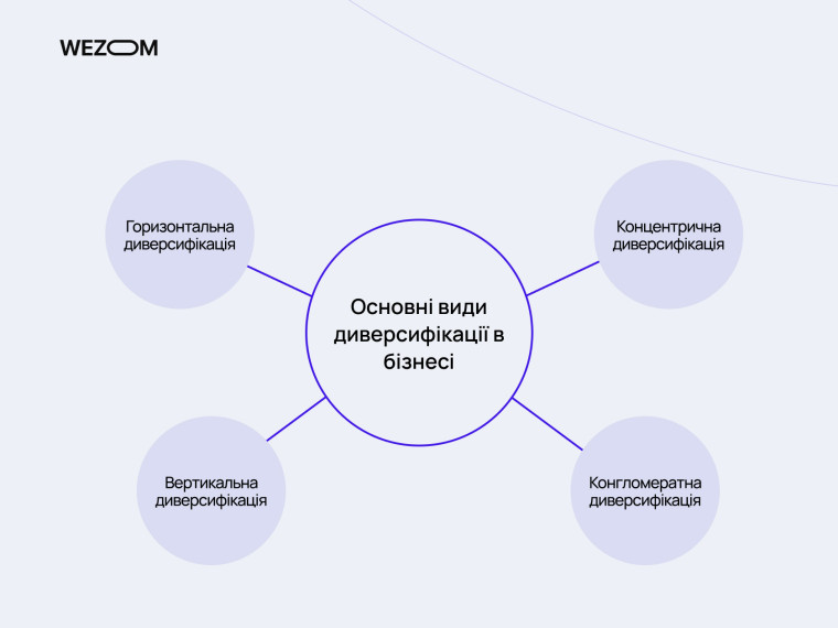 Основні види диверсифікації в бізнесі: горизонтальна, вертикальна, концентрична та конгломератна диверсифікація — що таке диверсифікація простими словами Основні види диверсифікації в бізнесі: горизонтальна, вертикальна, концентрична та конгломератна диверсифікація — що таке диверсифікація простими словами