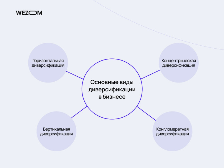 Основные виды диверсификации в бизнесе: горизонтальная, вертикальная, концентрическая и конгломератная диверсификация — что такое диверсификация простыми словами