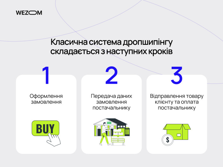 Як працює дропшипінг: класична система дропшипінгу з трьома кроками &mdash; оформлення замовлення, передача постачальнику, доставка клієнту