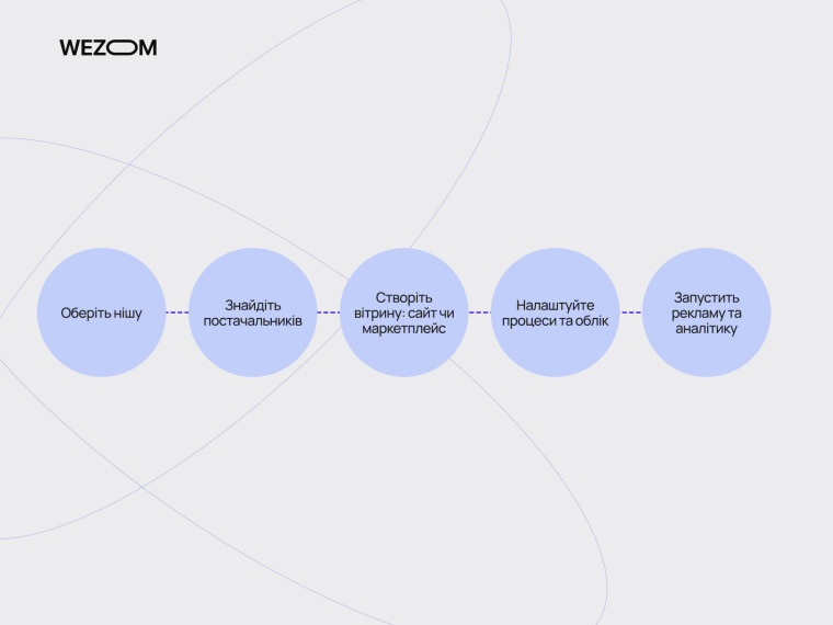 Як почати працювати по дропшипінгу: вибір ніші, пошук постачальників, створення вітрини, налаштування процесів і реклами