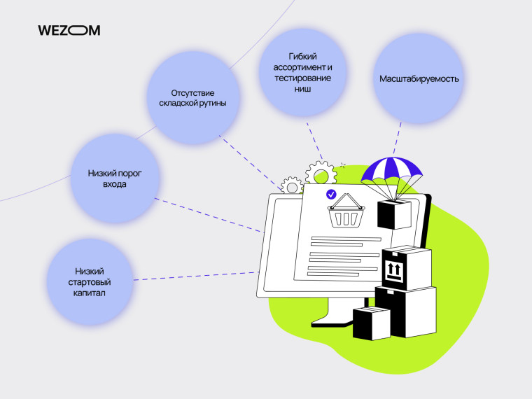 Дропшиппинг что это такое: низкий порог входа, отсутствие склада, гибкий ассортимент и масштабируемость