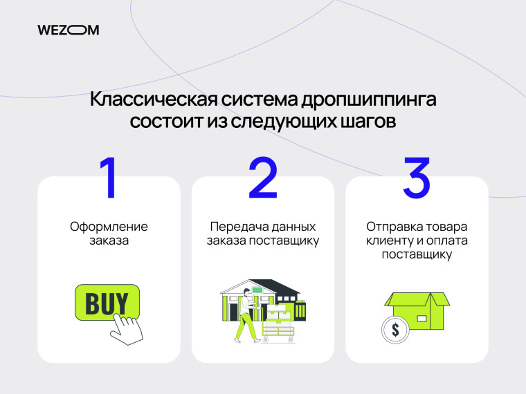 Как работает дропшиппинг: классическая система дропшиппинга с тремя шагами &mdash; оформление заказа, передача поставщику, доставка клиенту