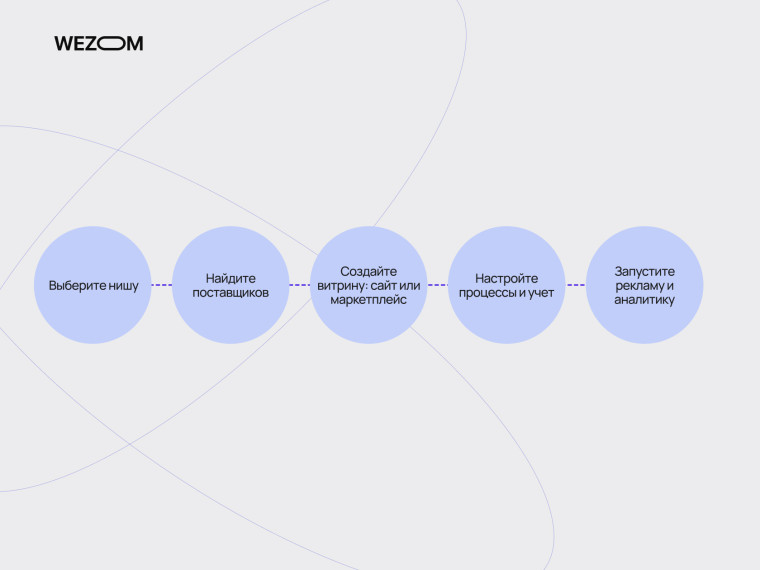 Как начать работать по дропшиппингу: выбор ниши, поиск поставщиков, создание витрины, настройка процессов и рекламы